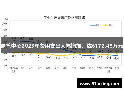 篮管中心2023年费用支出大幅增加，达6172.48万元